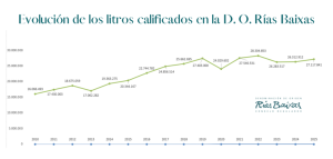 Los vinos de Rías Baixas superan los 36 millones de botellas etiquetadas en 2025