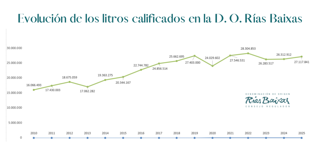 Los vinos de Rías Baixas superan los 36 millones de botellas etiquetadas en 2025